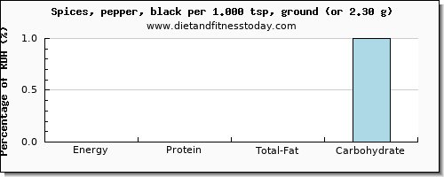 energy and nutritional content in calories in pepper